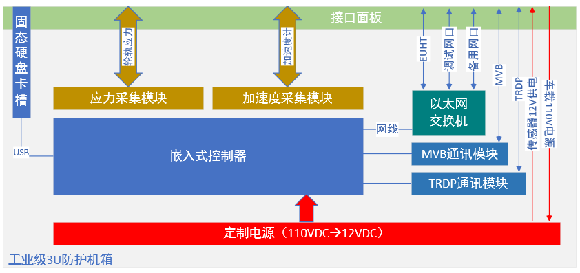 信号采集箱内部